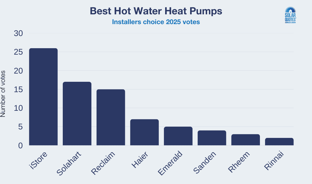 Vote tallies for best heat pumps 2025