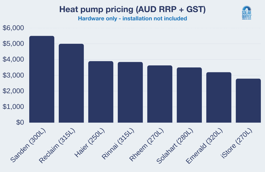 Pricing graph for hot water heat pumps