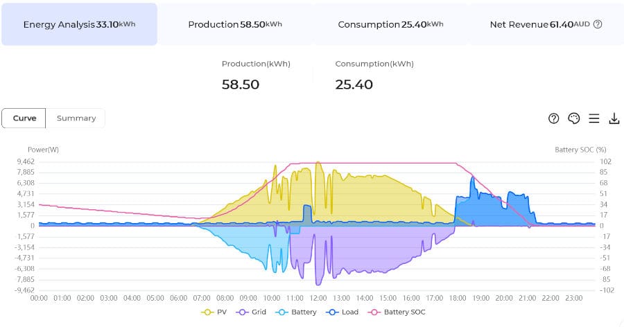 solar yield graph