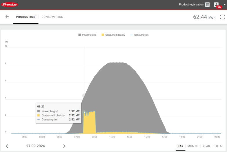 solar yield and hot water load graph