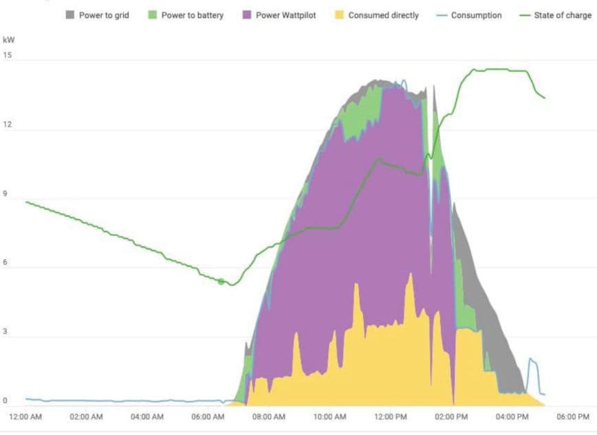 Solar smart charging graph