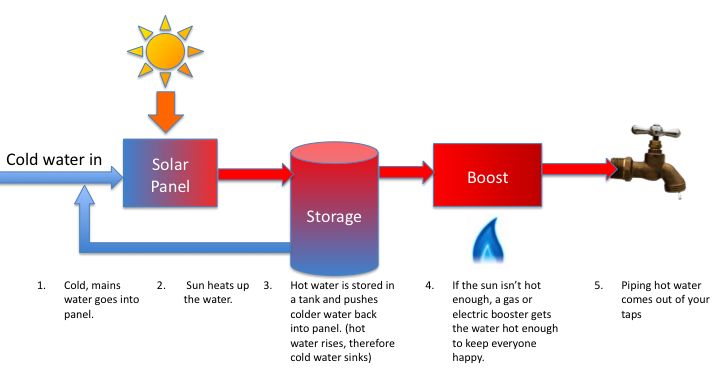 How Do Solar Hot Water Systems Work Diagram