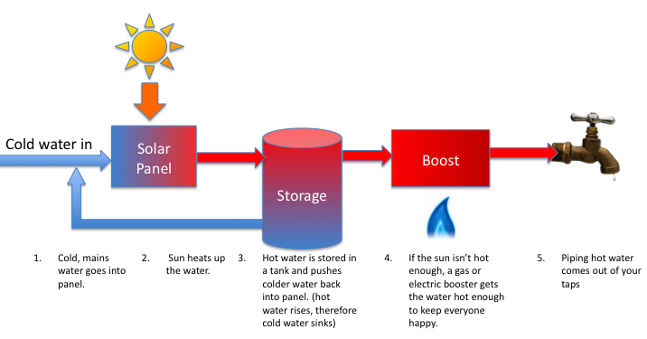 How Do Solar Hot Water Systems Work 