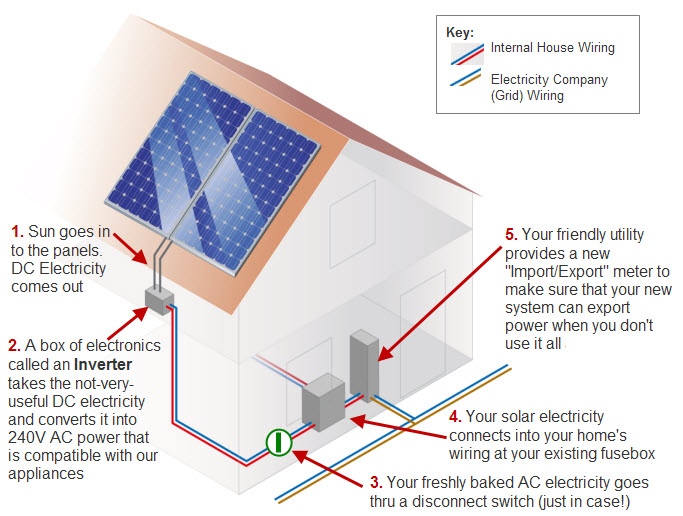 Solar Power Diagram Solar Power Quotes Information