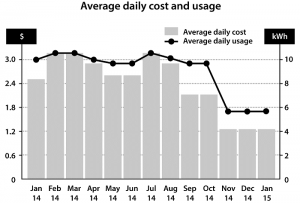 Post-Solar Installation - Checking Your Electricity Bills