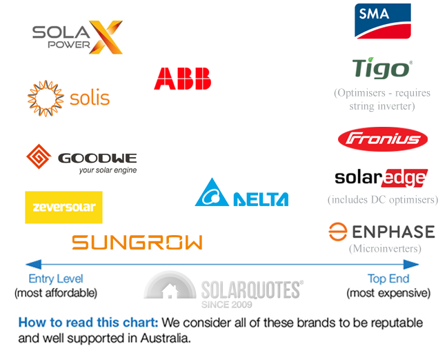 What Solar Panel And Inverter Brands Can You Trust?