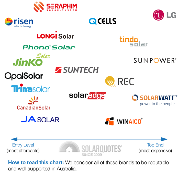 what-solar-panel-and-inverter-brands-can-you-trust