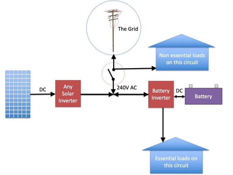 How Does Solar Battery Storage Work?