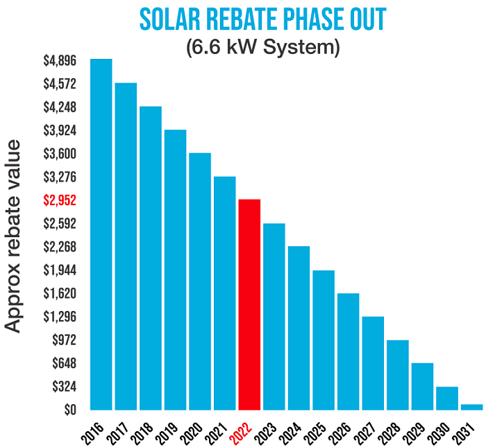 Federal Government Rebates For Solar Power