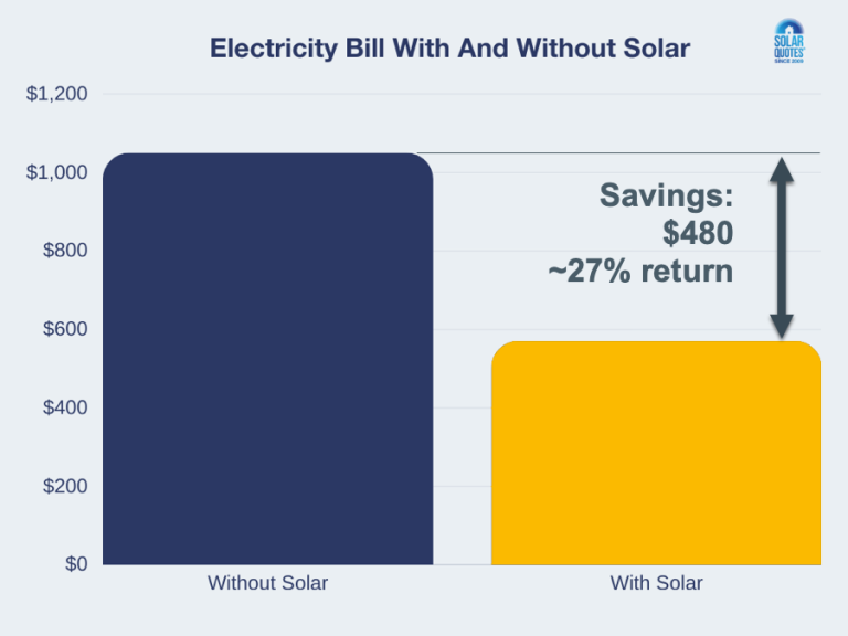 Typical Payback Periods For Solar Panels