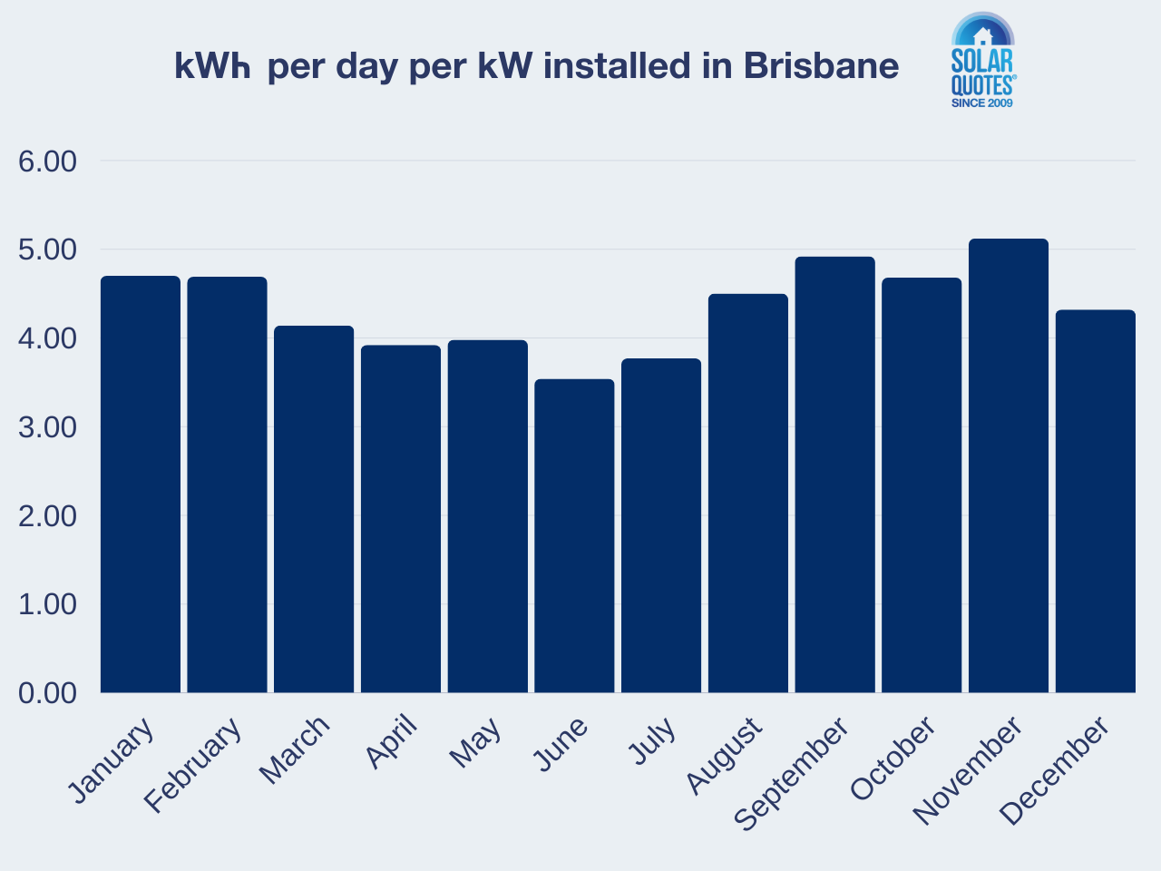 The amount of kWh produced per day per kW installed in Brisbane