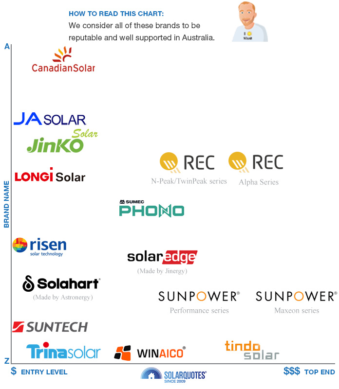 Recommended solar panel brands