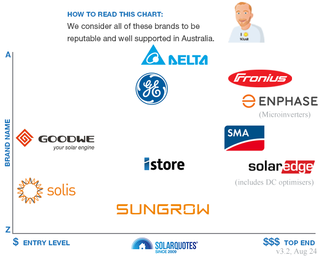 Recommended solar inverter brands