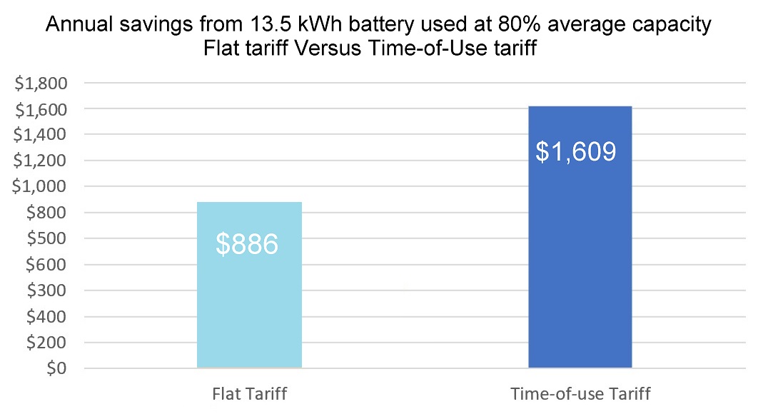 Sydney battery savings comparison - Flat tariff vs. Time-of-Use