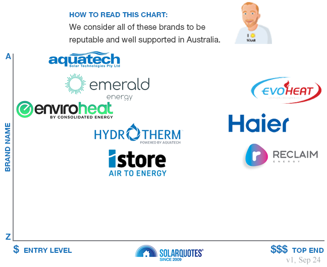 Recommended Heat Pump brands