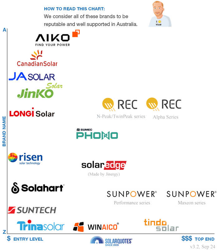 Recommended solar panel brands