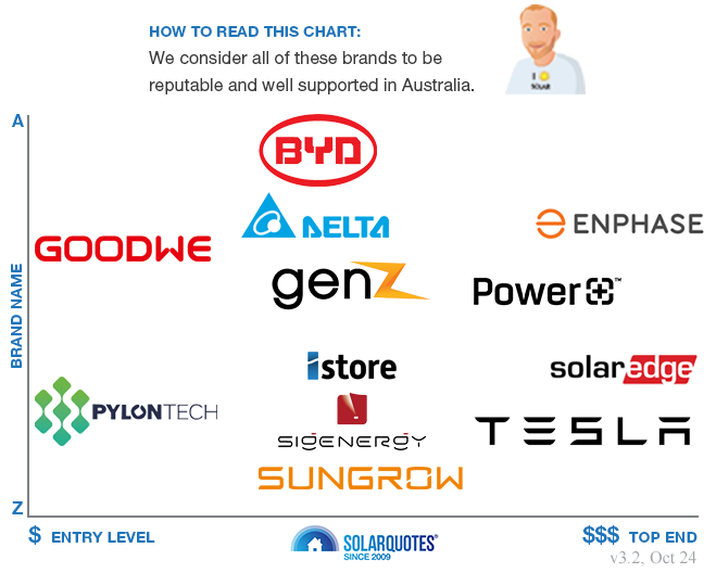 Recommended solar battery brands