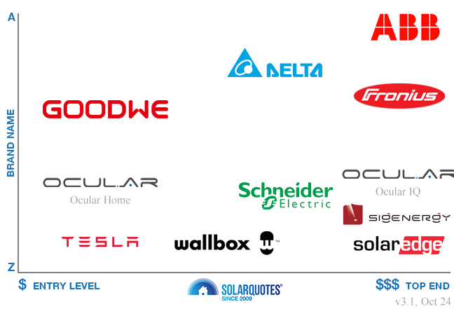 Recommended EV charger brands - Australia