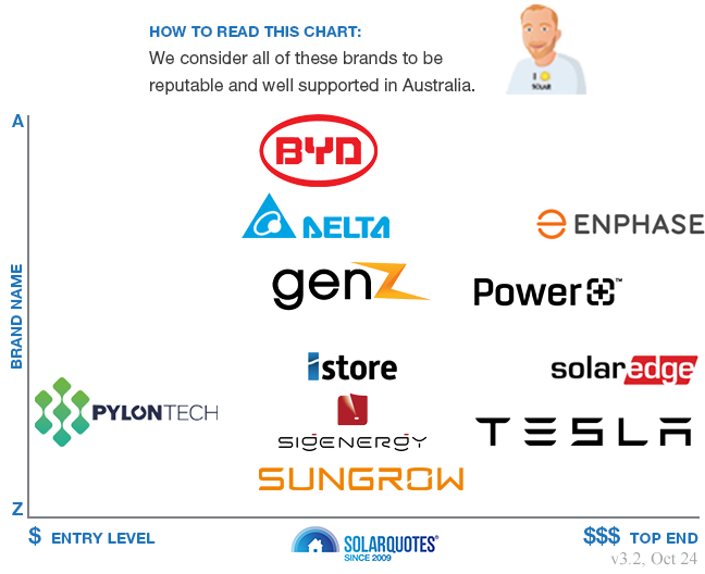 Recommended solar battery brands