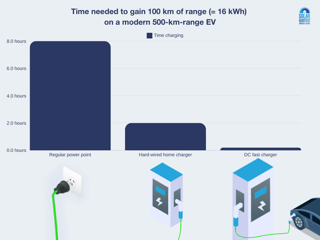 The time it takes when charging with a level 1, level 2, and level 3 charger.