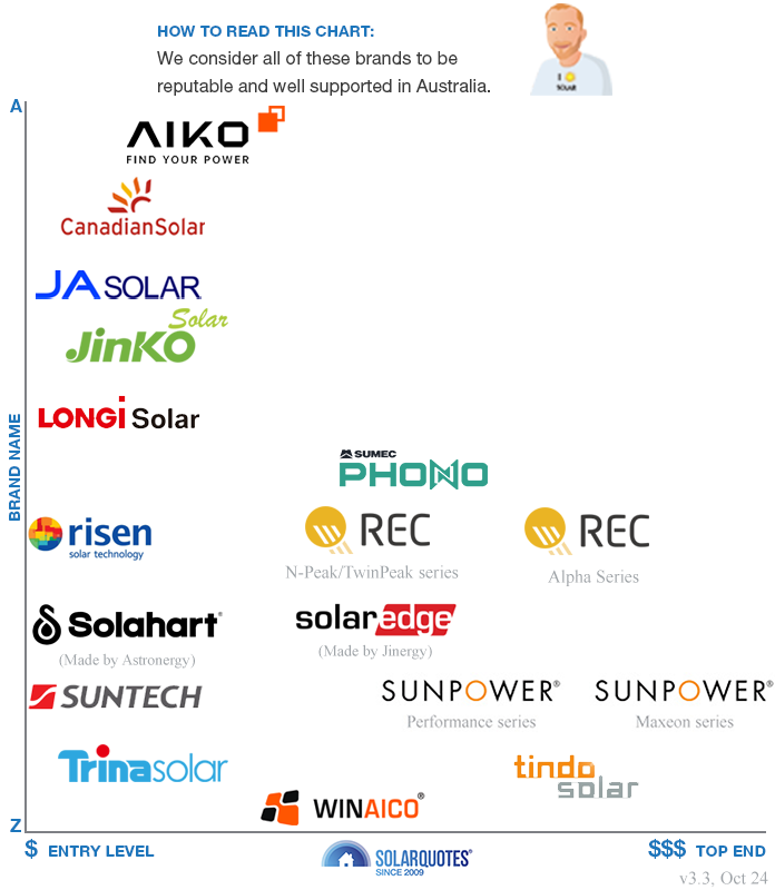 Recommended solar panel brands