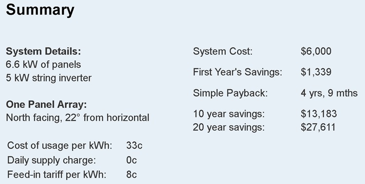 Sydney solar payback 2024