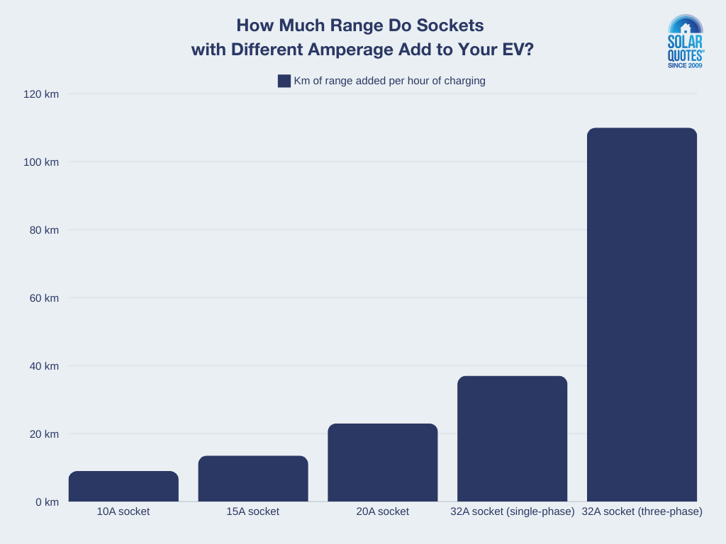 A bar graph comparing the different amounts of range added when charging your EV at a different amperage.