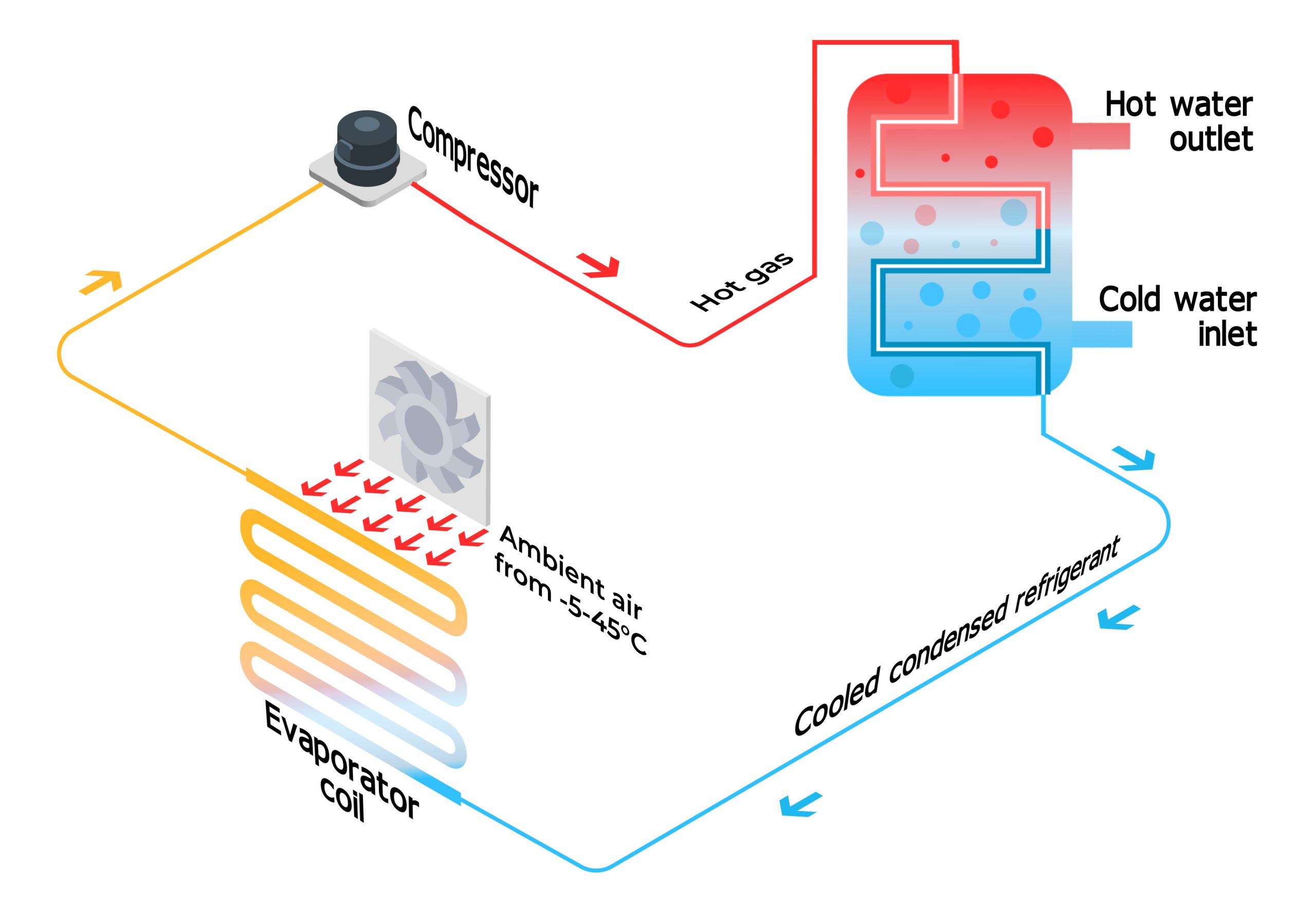 A diagram showing cycle of the refrigerant inside a heat pump and how it heats up the water in the tank