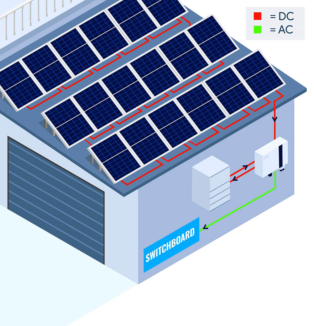 A hybrid inverter connected to both a solar battery and the gateway.