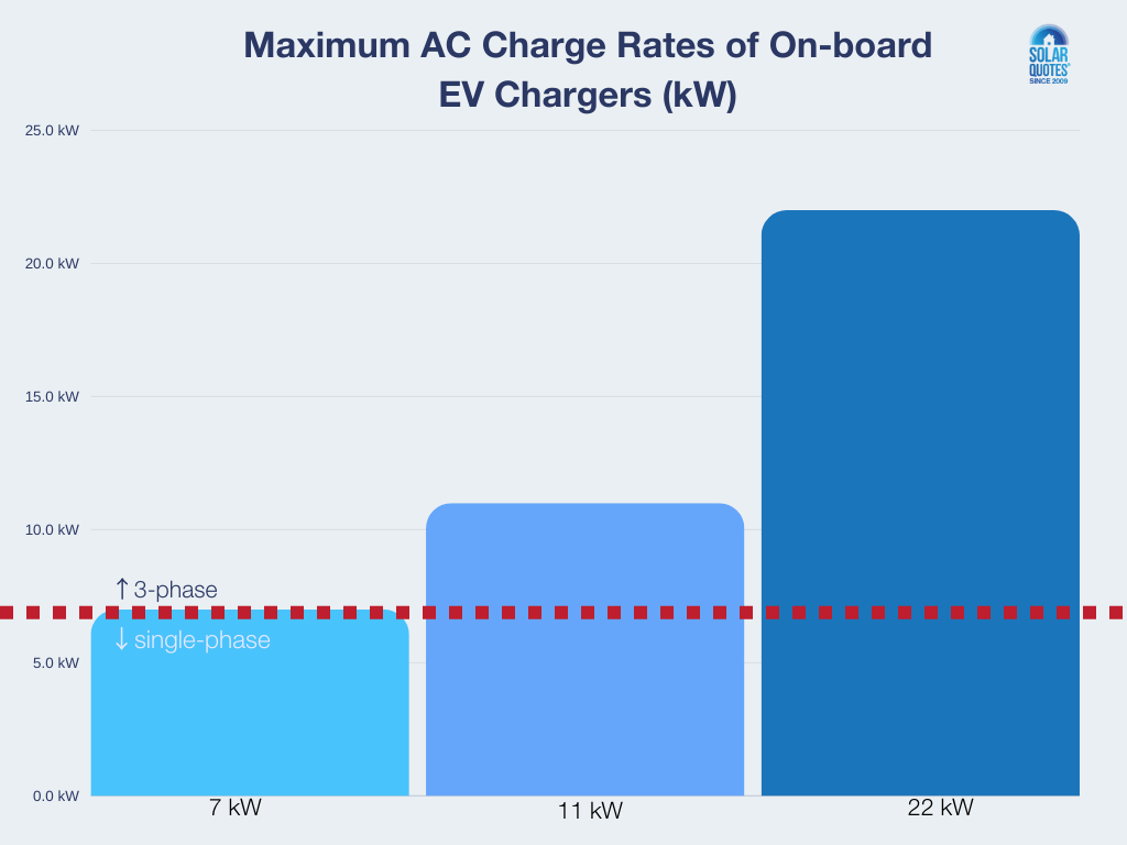 A bar graph showing the 3 different maximum AC charging rates that onboard chargers of EVs are capable of.