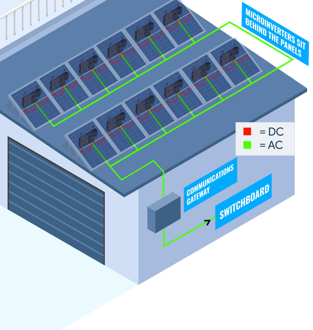 Microinverters converting DC to AC right underneath the solar panel.