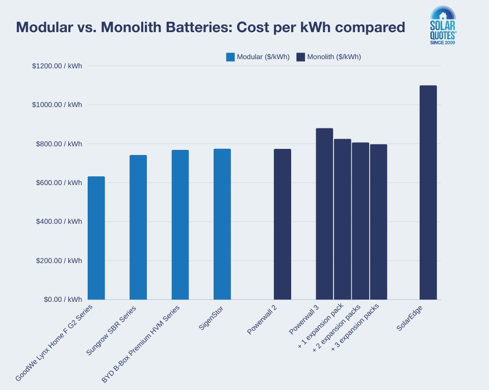 A bar graph comparing the cost per kWh between modular batteries and monolith batteries