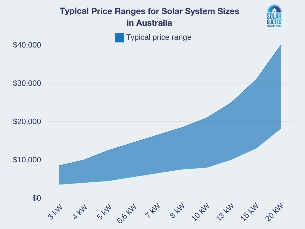 A graph showing the typical price ranges for different solar system sizes across Australia.