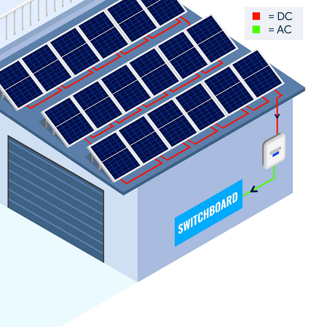 A series of panels connected to a string inverter.