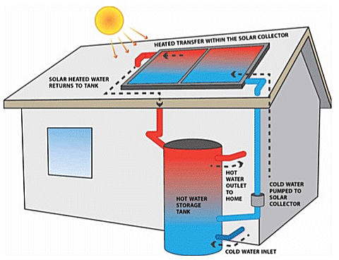 Conventional solar hot water