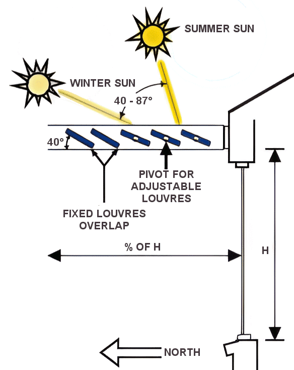 Fixed and adjustable eave louvres