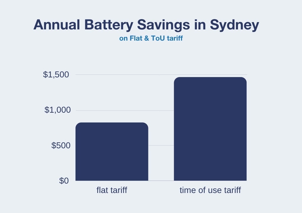 Potential annual savings from a 10kWh home battery on a flat vs. time-of-use tariff