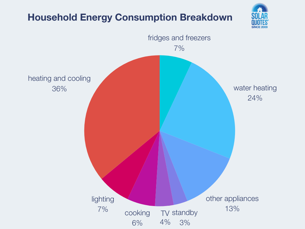 energy usage - typical home