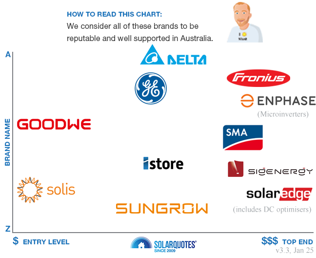 Recommended solar inverter brands