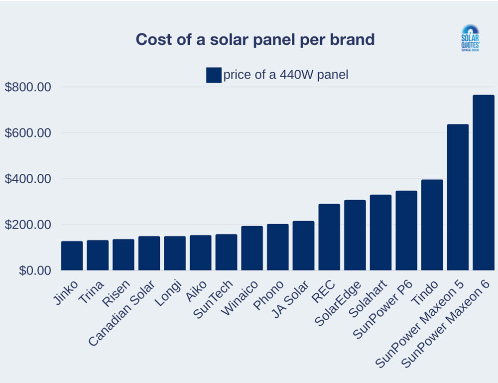 A bar graph showing the cost of different brands of solar panels if they all offered a 440W panel.