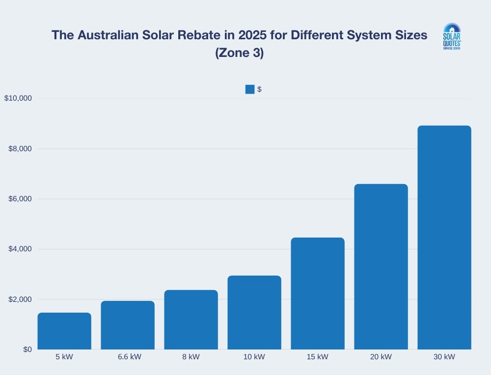 A bar graph showing how much of the solar rebate you can get depends on your system size in Zone 3. 