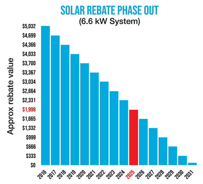 Graph showing the decrease in rebate value over time