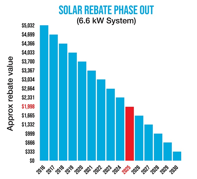 The Solar Rebate Phaseout