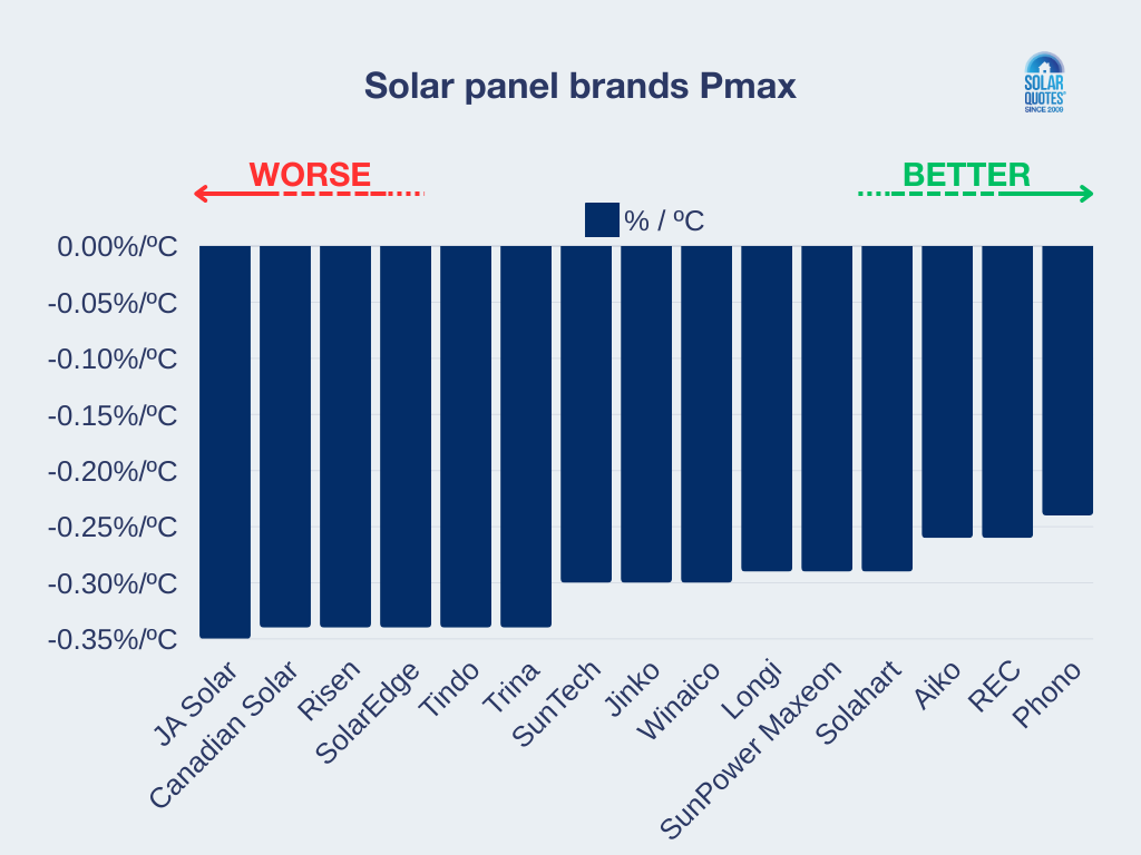 A bar graph comparing the coefficient of temperature (Pmax) of different solar panel brands