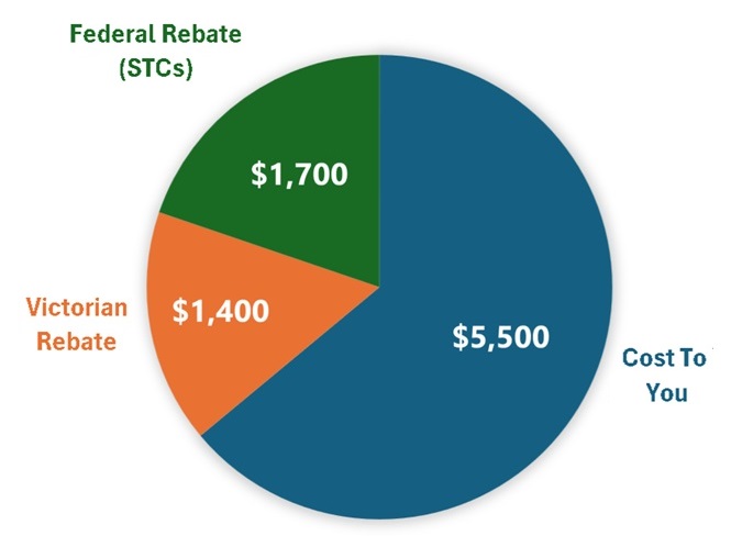 Breakdown of Victorian solar subsidies