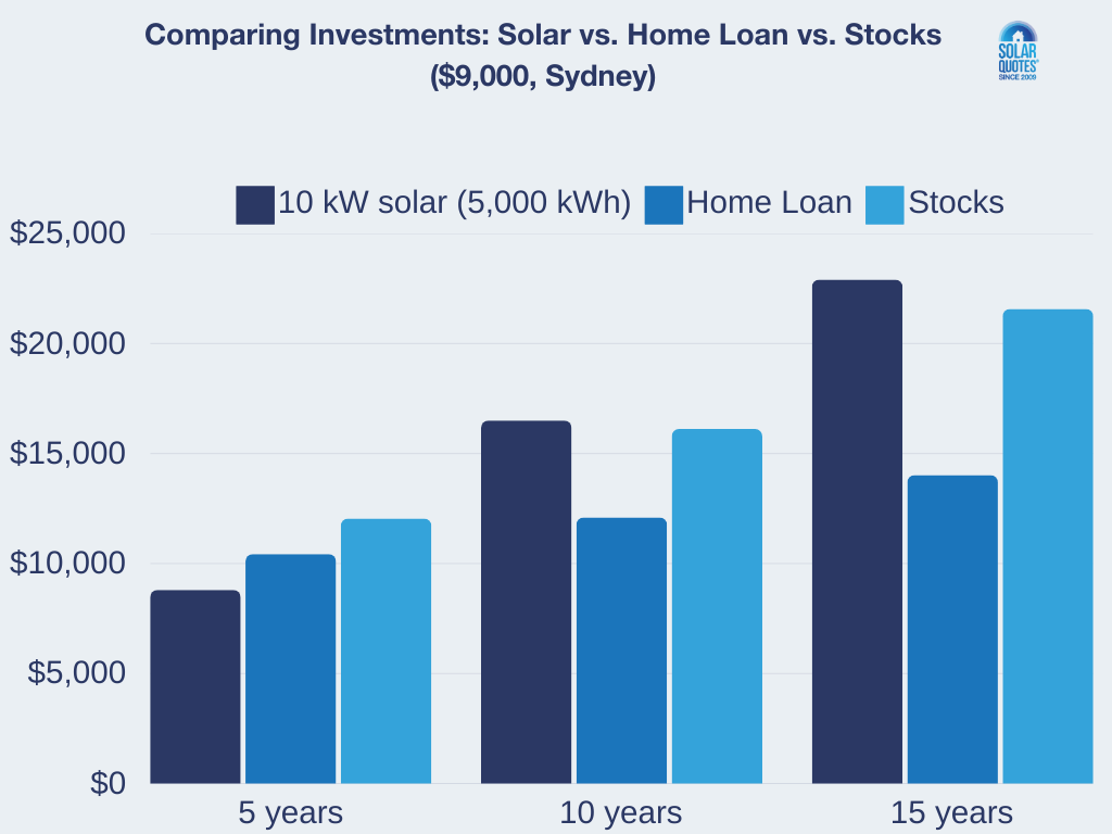 A graph comparing the financial return on solar versus other investments in Sydney.