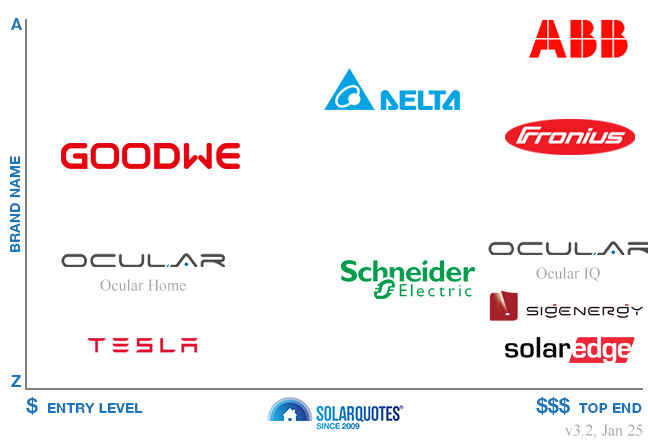 Recommended EV charger brands - Australia