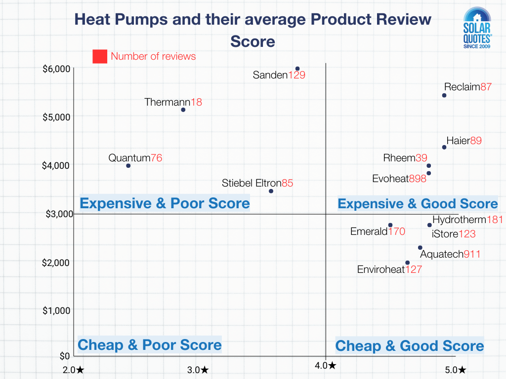 A graph comparing the average review score of different heat pump brands available in Australia.