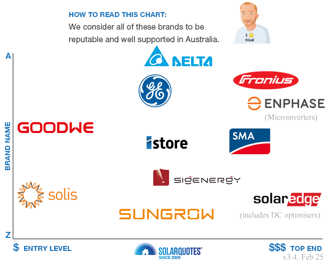 Recommended solar inverter brands