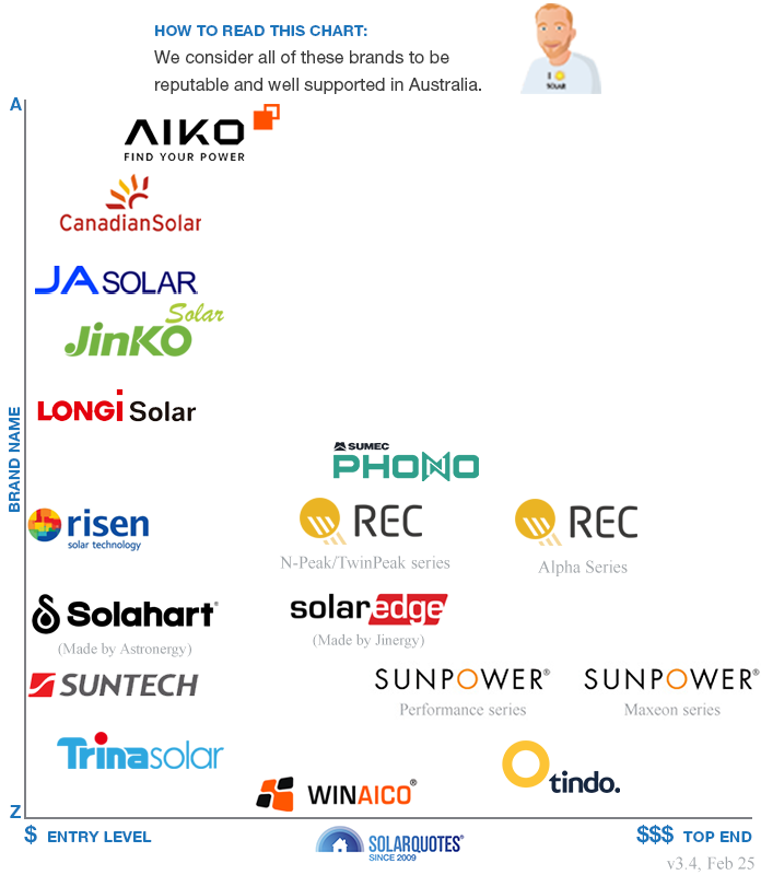 Recommended solar panel brands